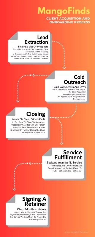 mangofinds client acquisition and onboarding
