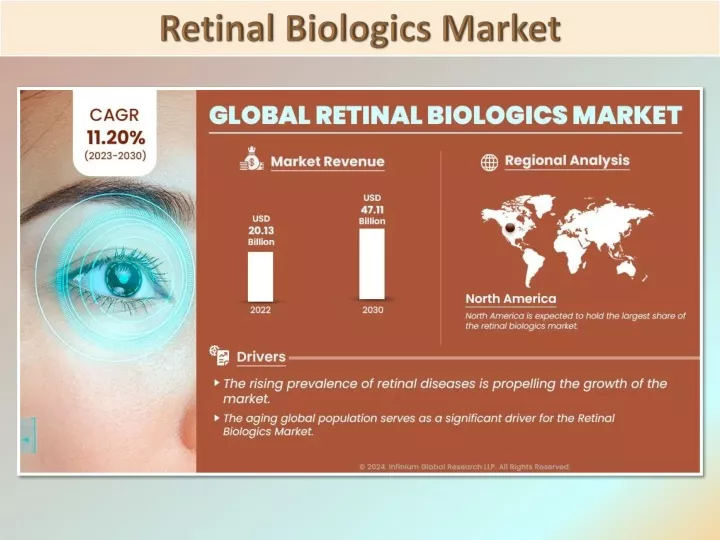 retinal biologics market