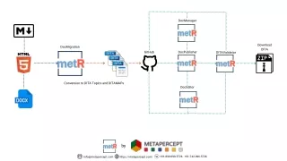 Informative diagram of content conversion process