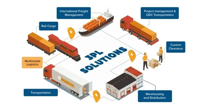 PPT - Freight Forwarding in Logistics PowerPoint Presentation, free ...