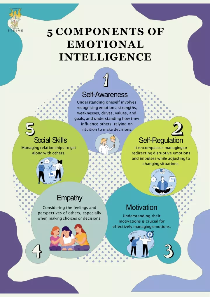 Ppt 5 Components Of Emotional Intelligence Powerpoint Presentation Free Download Id 13350456