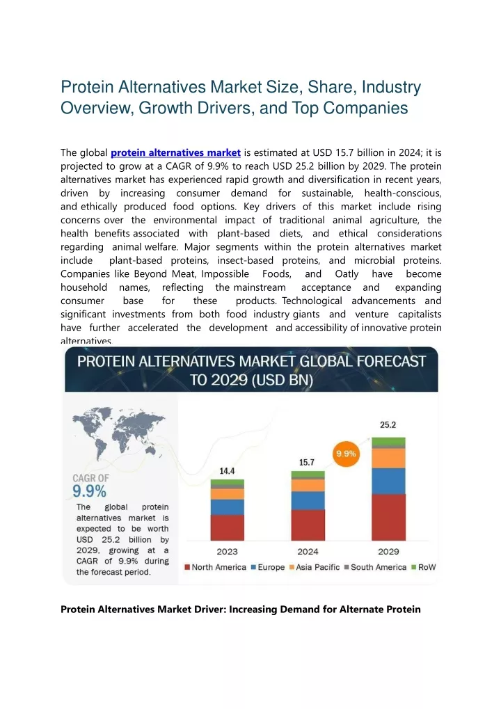 protein alternatives market size share industry