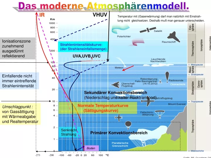 das moderne atmosph renmodell