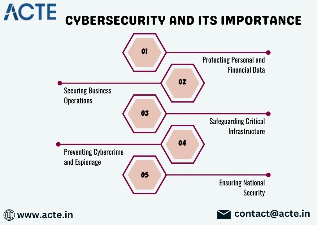 PPT - Cybersecurity & Importance - ACTE Technologies PowerPoint ...