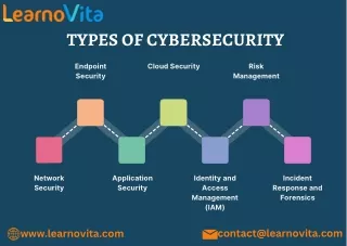 types of cybersecurity
