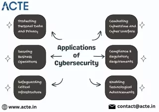 Applications of Cybersecurity - ACTE Technologies