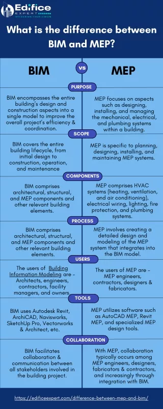What is the difference between BIM and MEP?