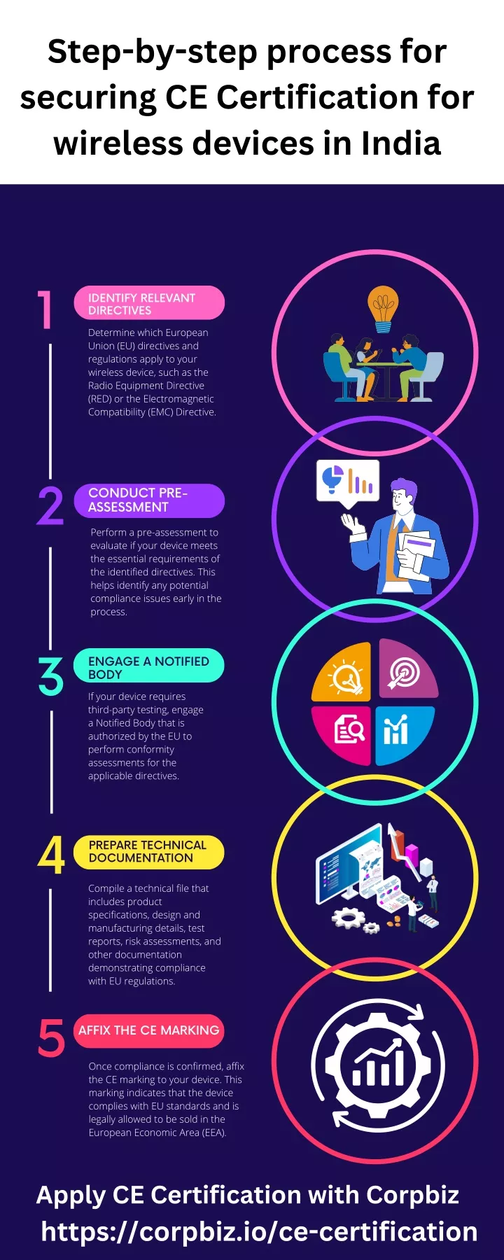 step by step process for securing