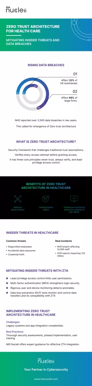 Zero trust architecture for health care - Mitigating insider threats and data breaches