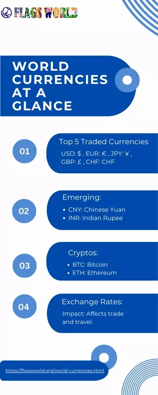 World Currencies at a Glance