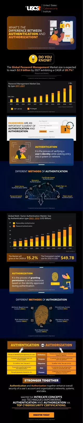 what s the difference between authentication