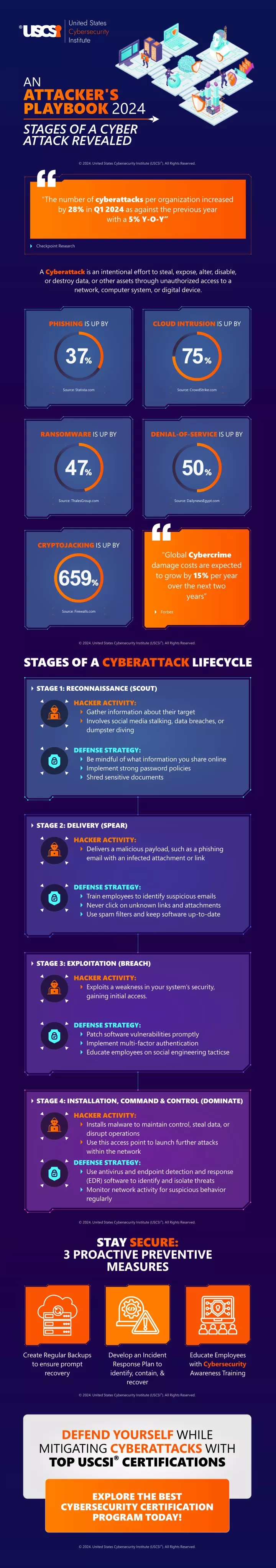 an attacker s playbook 2024 stages of a cyber