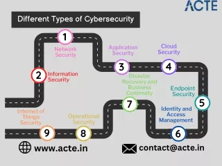 Cybersecurity And its Types