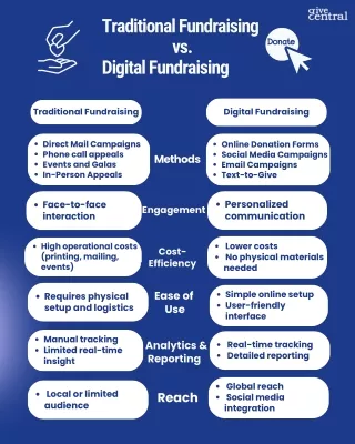 Traditional fundraising vs Digital Fundraising