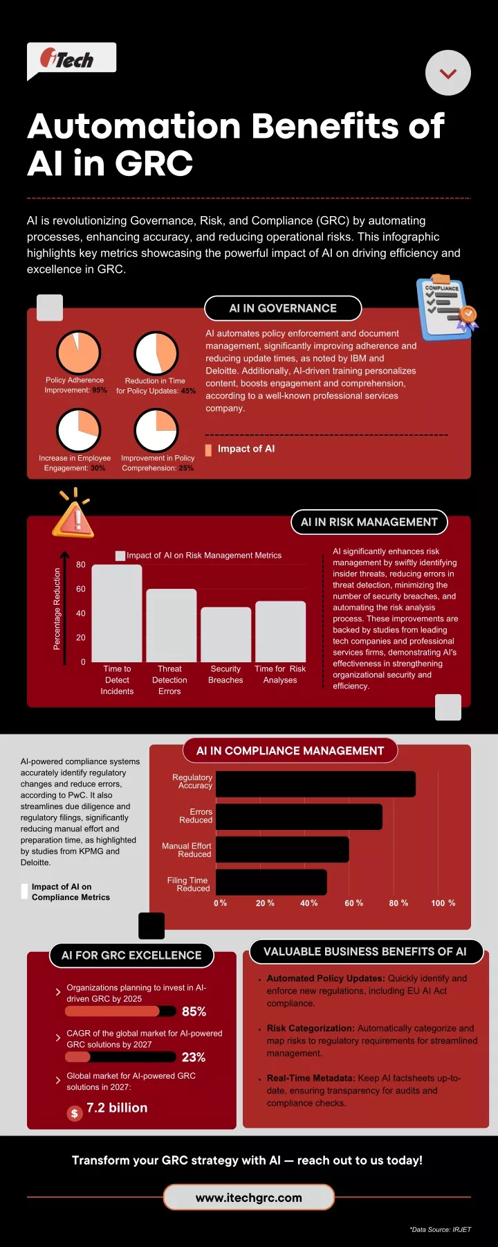 automation benefits of ai in grc