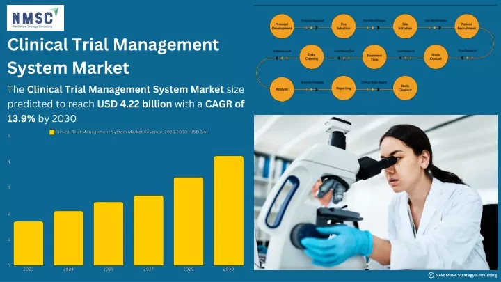 clinical trial management system market