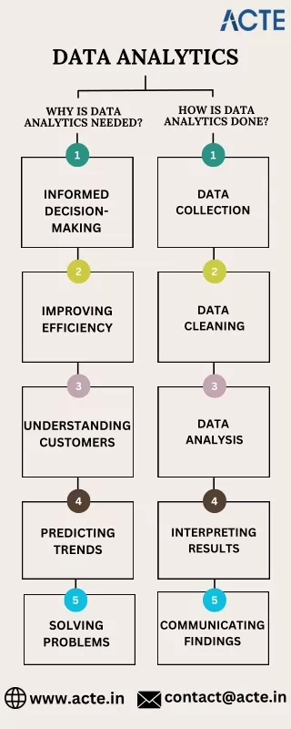 why Data Analytics needed and how they are done