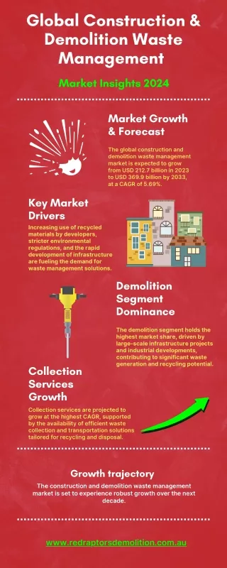 Global Construction & Demolition Waste Management 2024