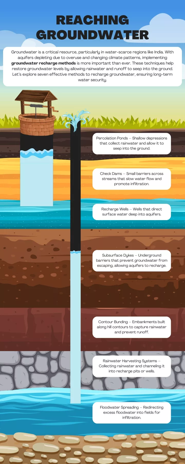 reaching groundwater