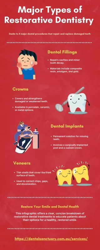 Types of Restorative Dentistry infographic