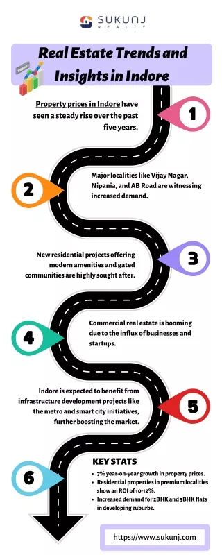 Current Real Estate Trends in Indore