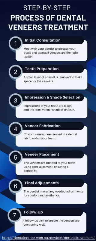 Step-by-Step Process of Dental Veneers Treatment