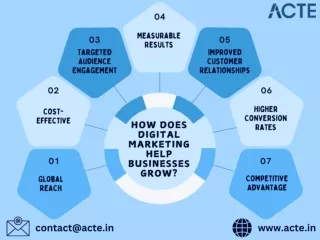How Does Digital Marketing Help Businesses Grow- ACTE Technologies