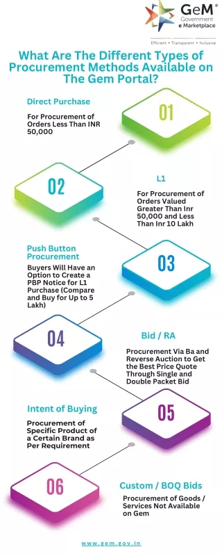 what are the different types of procurement