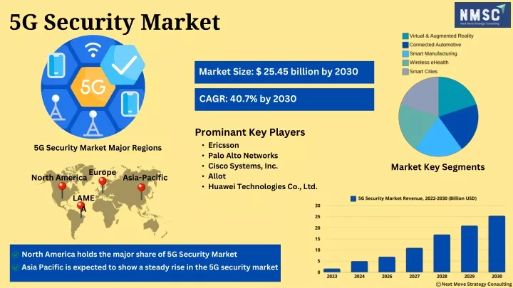 5g security market