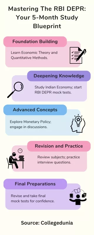 Mastering The RBI DEPR Your 5-Month Study Blueprint