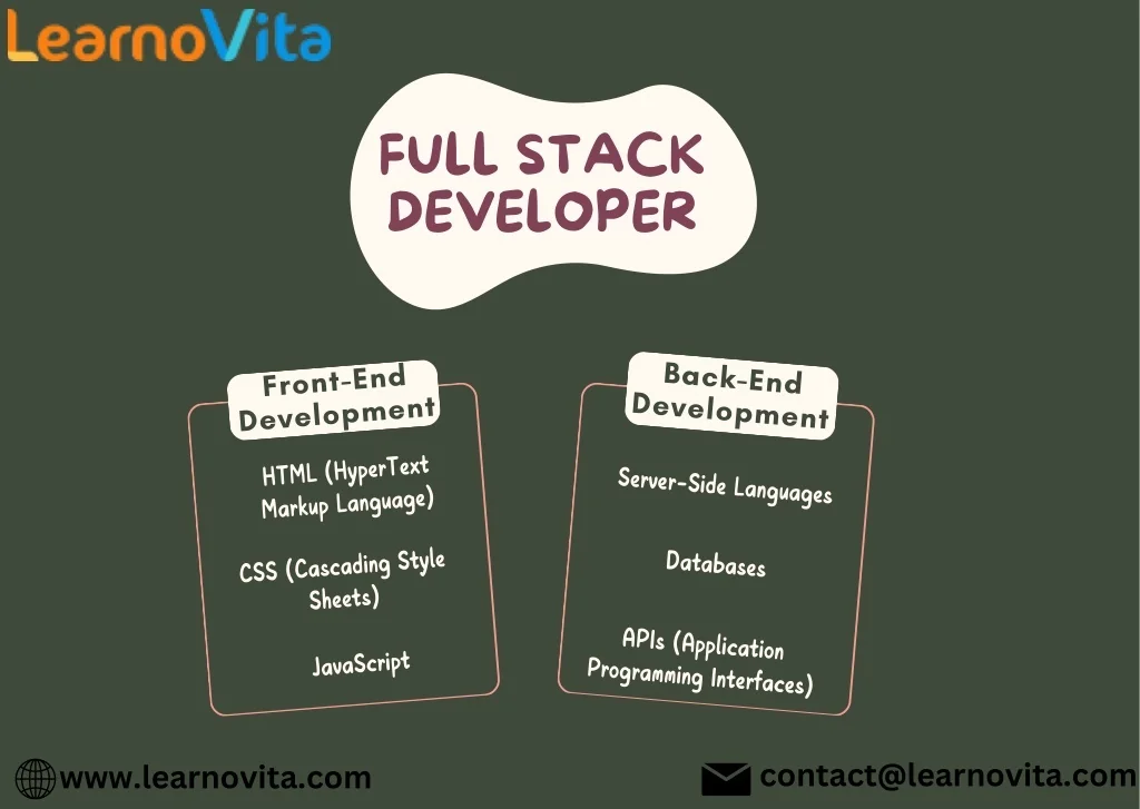 PPT - Full Stack Developer PowerPoint Presentation, free download - ID ...