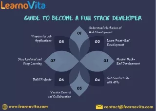 How to BEcome a fullstack devloper